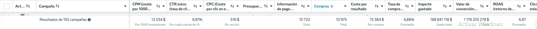 Fila de totales del Business Manager: 102 campañas, 10.975 compras, CTR único 6,81 %, ROAS 6,97 / Business Manager totals row
